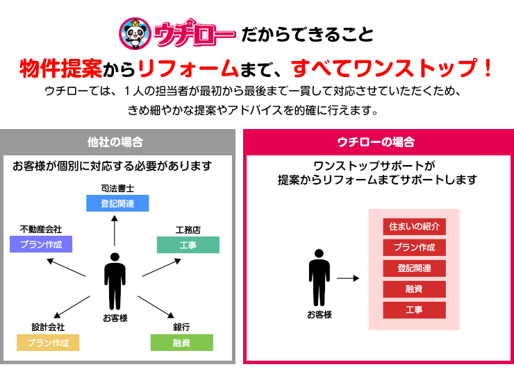 ウチローだからできること。物件提案からリフォームまで、すべてワンストップ！ウチローでは、１人の担当者が最初から最後まで一貫して対応させていただくため、きめ細やかな提案やアドバイスを的確に行えます。